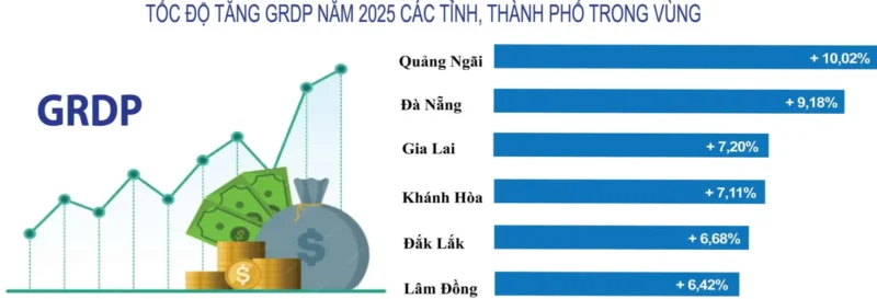 Tốc độ tăng trưởng GRDP Quảng Ngãi 2025 - Lý do đầu tư Coastal Quảng Ngãi