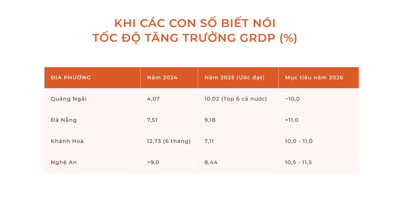 Dữ liệu tăng trưởng Quảng Ngãi 2025 - Dự án Coastal Quảng Ngãi