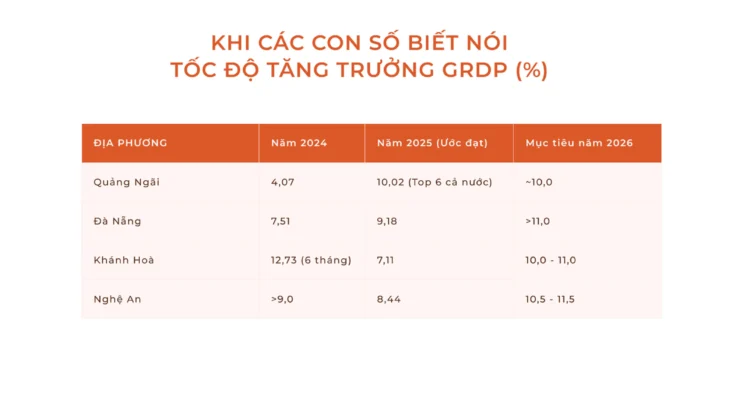 Dữ liệu tăng trưởng Quảng Ngãi 2025 - Dự án Coastal Quảng Ngãi