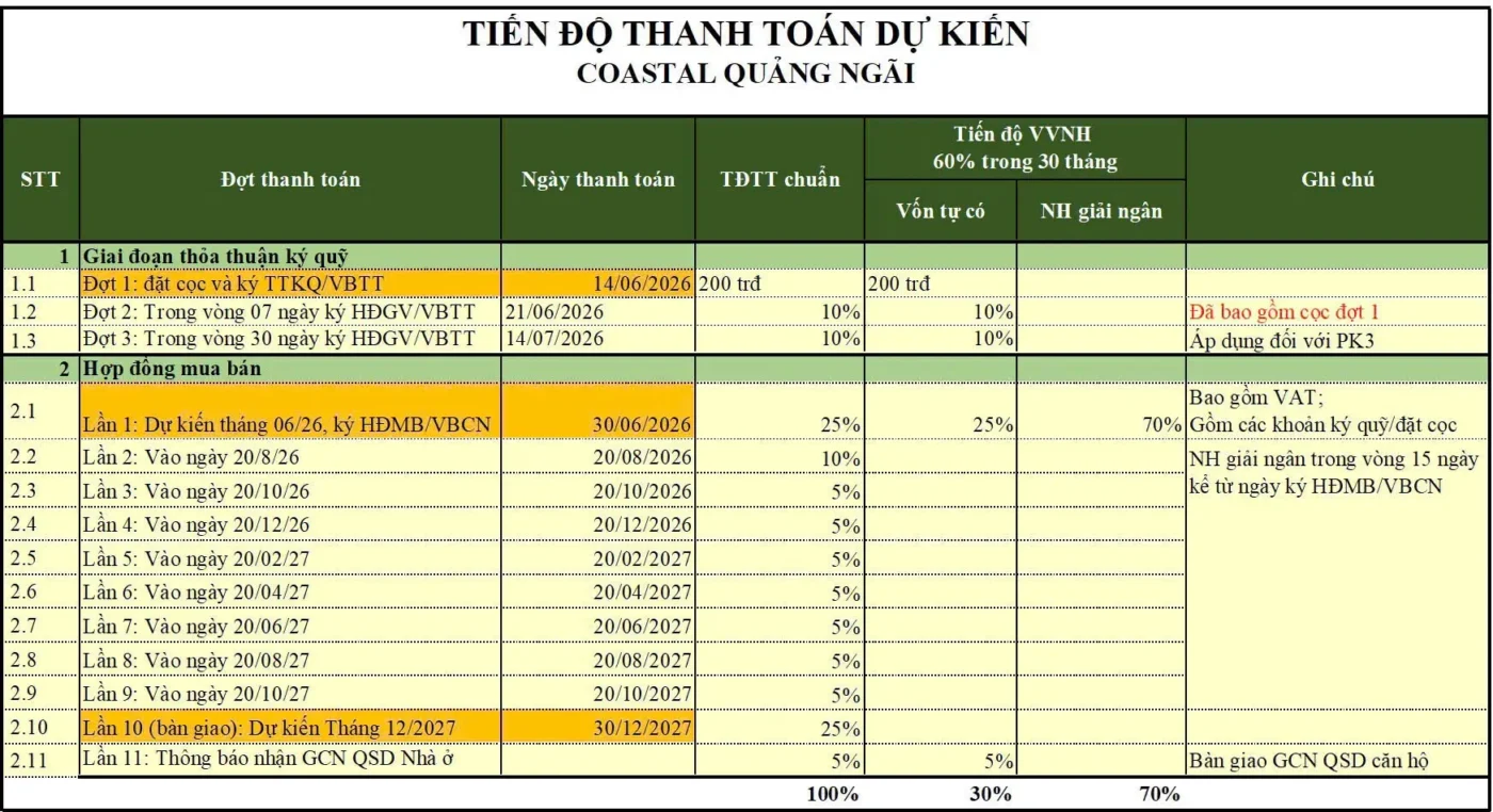Tiến độ thanh toán Coastal Quảng Ngãi