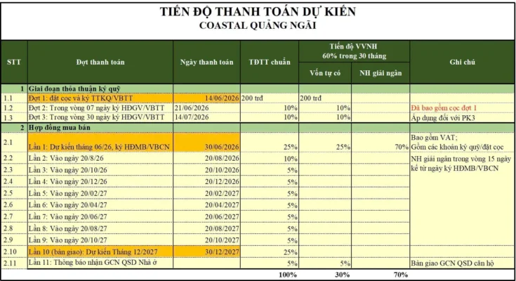 Tiến độ thanh toán Coastal Quảng Ngãi